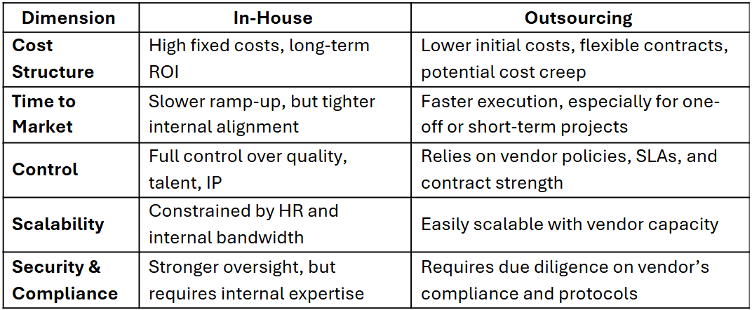 Comparative Risk Analysis In-House vs Outsourcing
